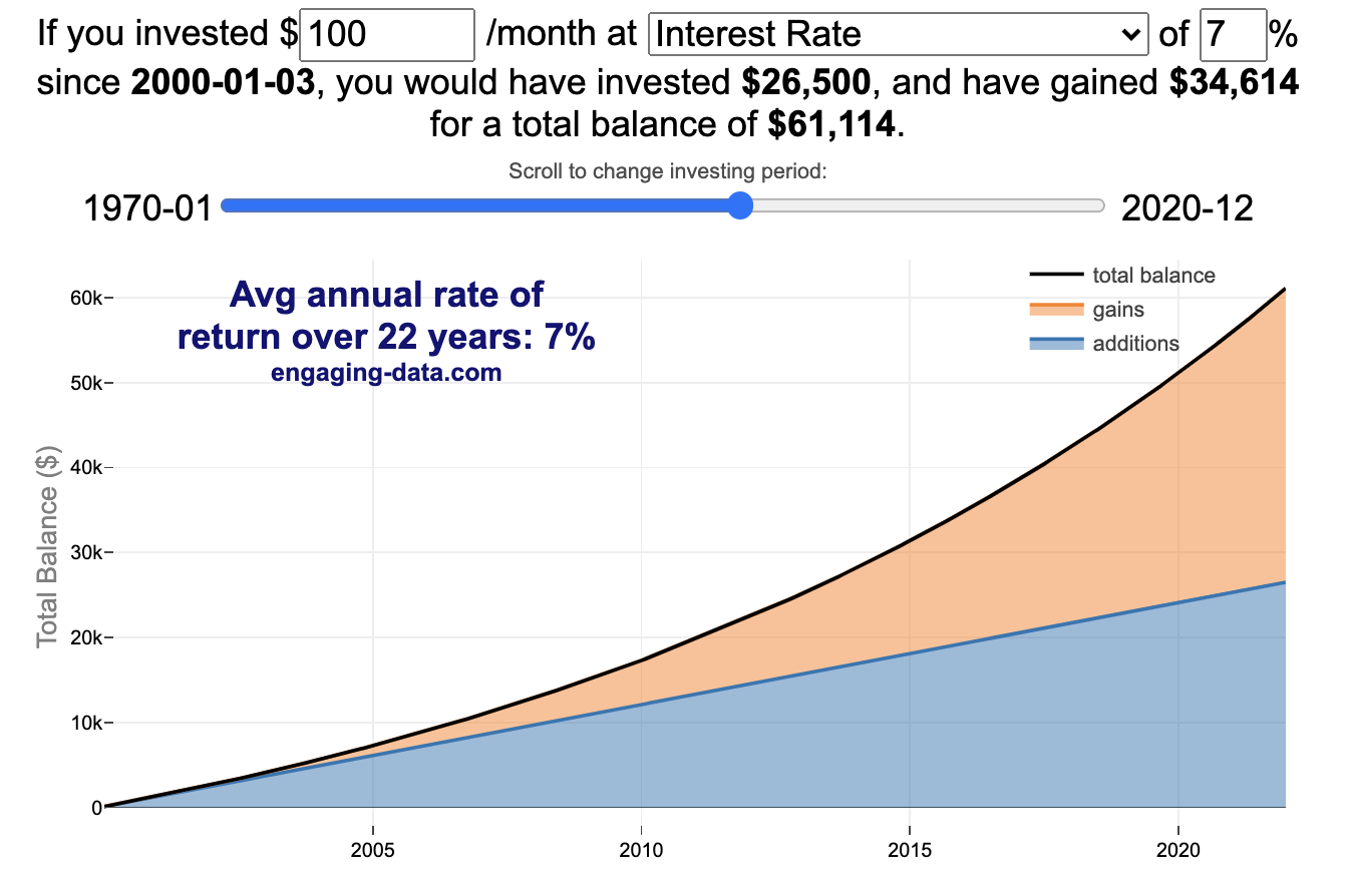 Compound Interest Calculator - Ramsey