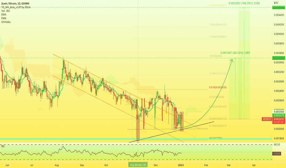 ZECUSD Market Data from Major Exchanges — TradingView