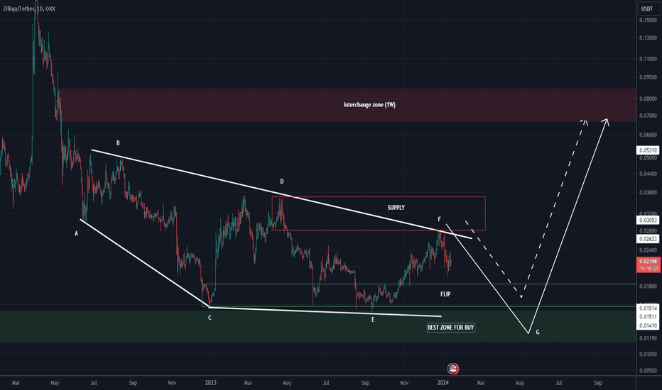 ZILUSD Charts and Quotes — TradingView