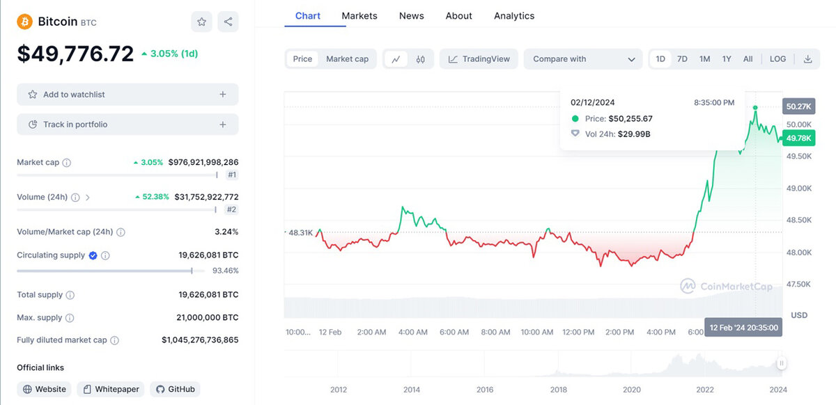 Convert 50 USD to BTC (50 United States Dollar to Bitcoin)