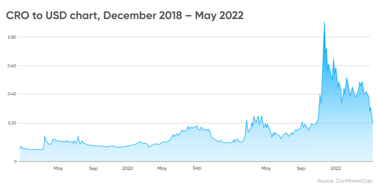 Cronos USD (CRO-USD) Price, Value, News & History - Yahoo Finance