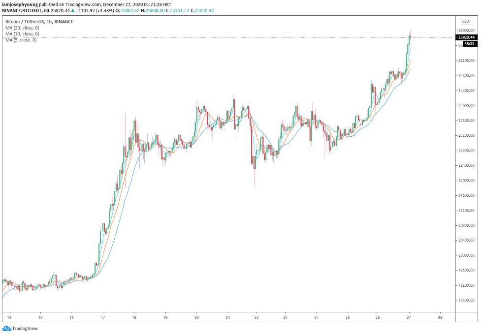 Live Bitcoin Price: BTC to USD Price Charts & History