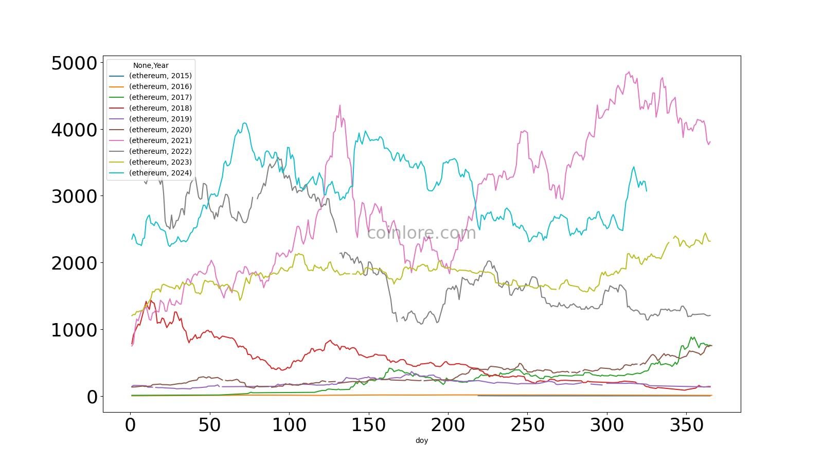 Ethereum Price History - ETH Historical Data & Trends | FXEmpire