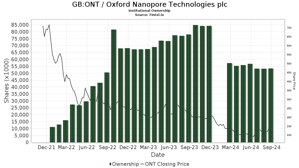 Oxford Nanopore Technologies Share Price | ONT | Morningstar