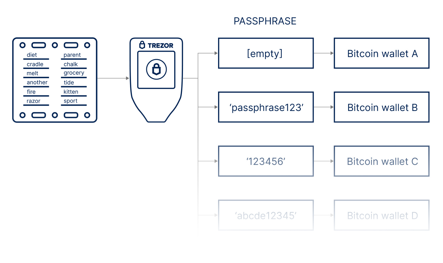 Mnemonic Seed - A simple explanation of BIP