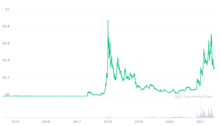 Stellar | A Blockchain Network for Payments and Tokenization