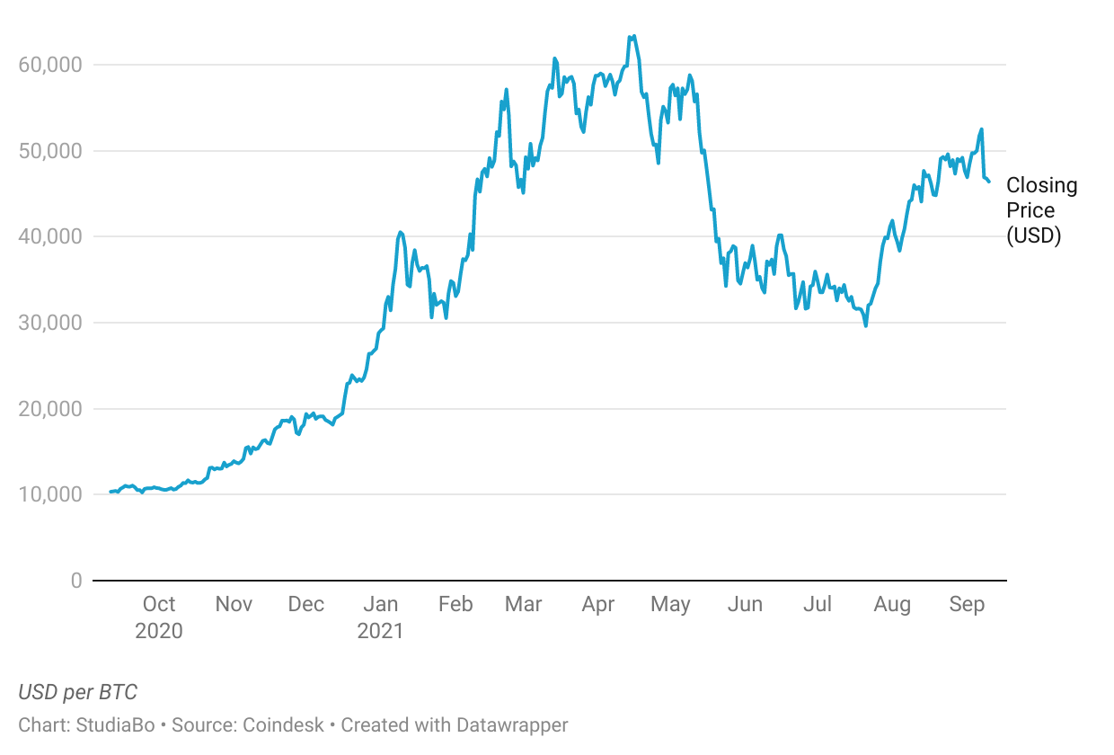 Bitcoin Price | BTC USD | Chart | Bitcoin US-Dollar | Markets Insider