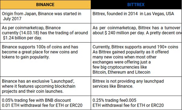 Bittrex VS Binance - Which One is Worth Your Attention? ()