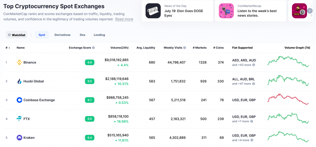 24 Hour Volume Rankings (Currency) | CoinMarketCap