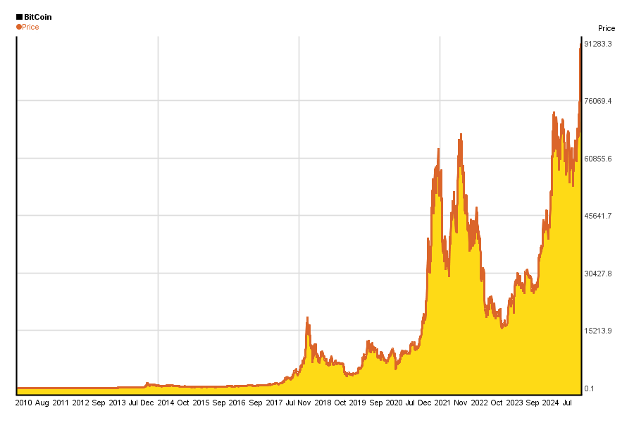 Bitcoin Price History Chart (, to )