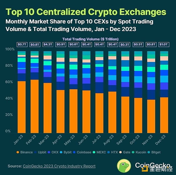 The Best Global Crypto Exchanges