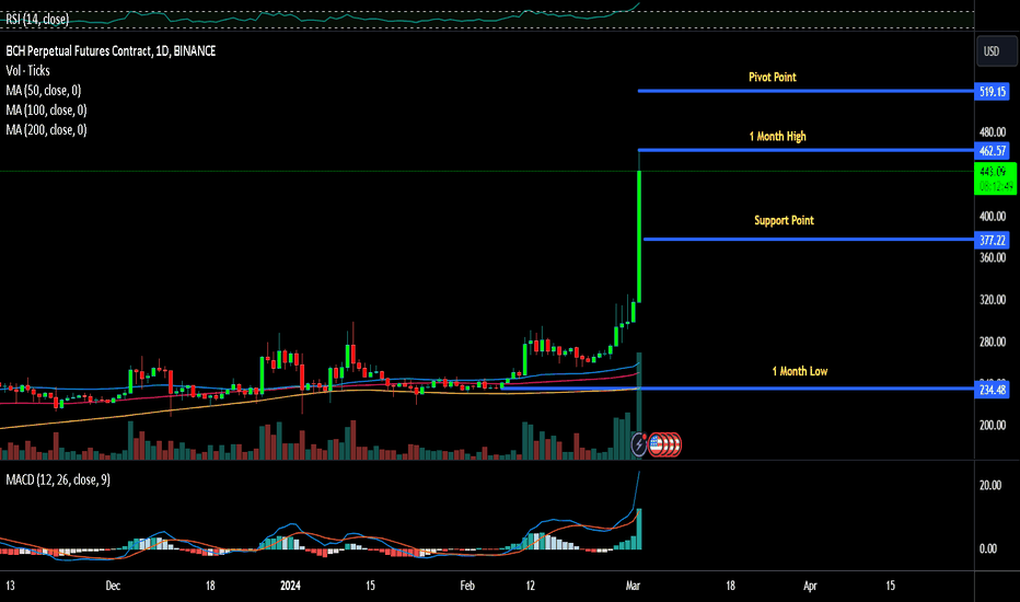 BCH USD - Bitcoin Cash Price Chart — TradingView