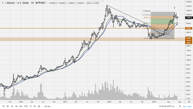 Bitcoin 50 Day Moving Average Chart