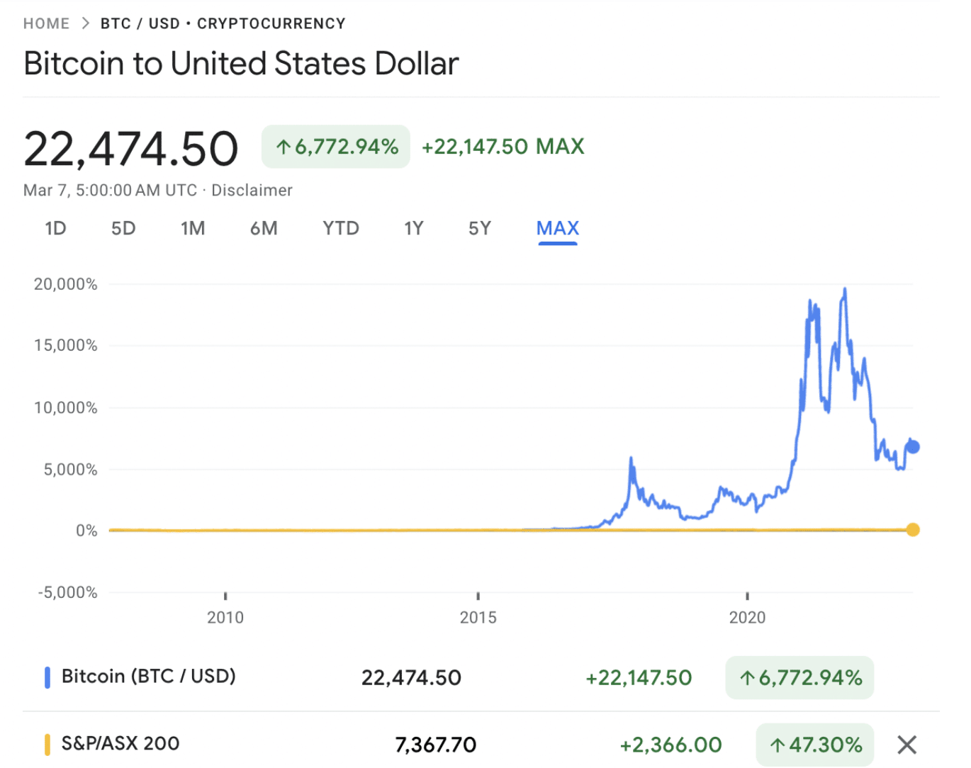 BTC to AUD | How much is Bitcoins in AUD