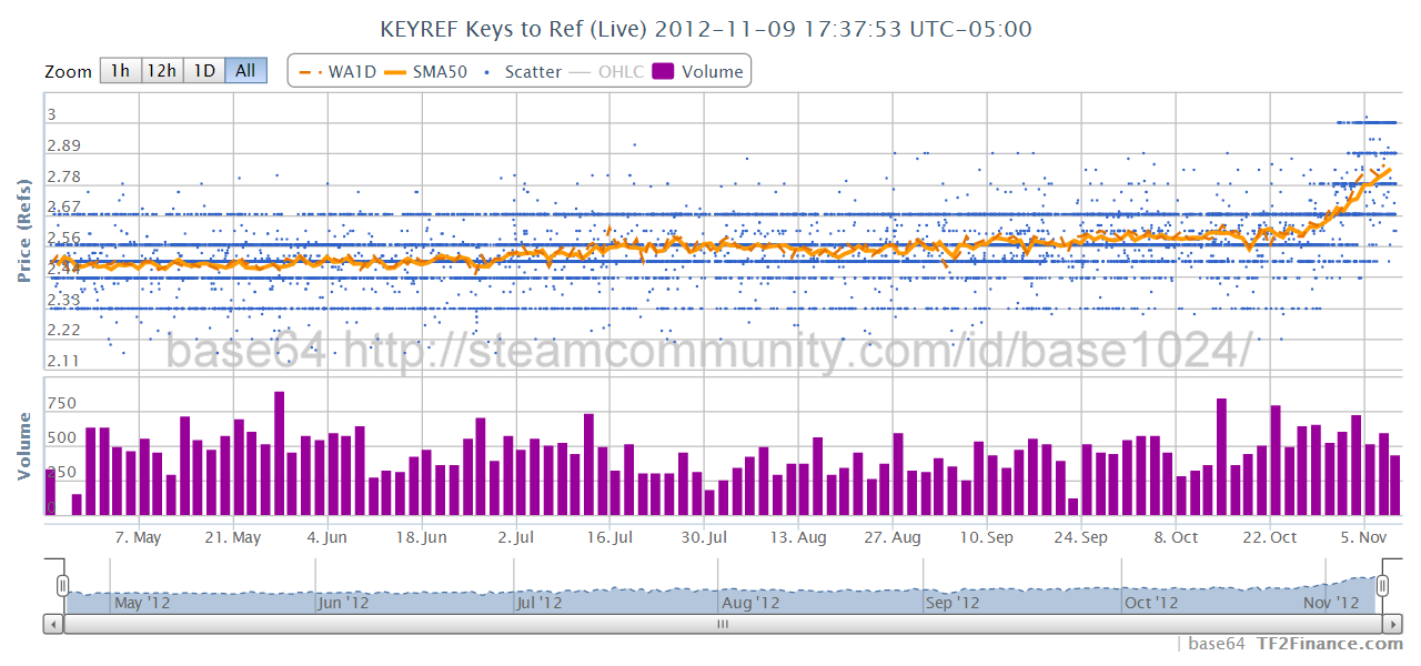 Steam Community :: Guide :: TF2 Metal Pricing [Trading]