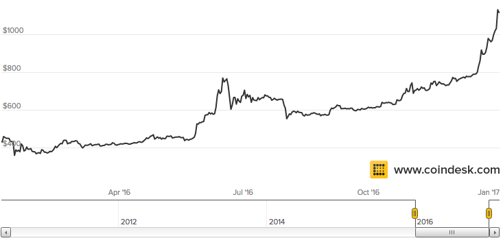 Bitcoin INR (BTC-INR) Price History & Historical Data - Yahoo Finance