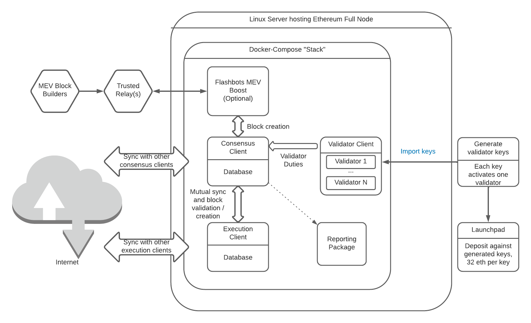 Ethereum staking