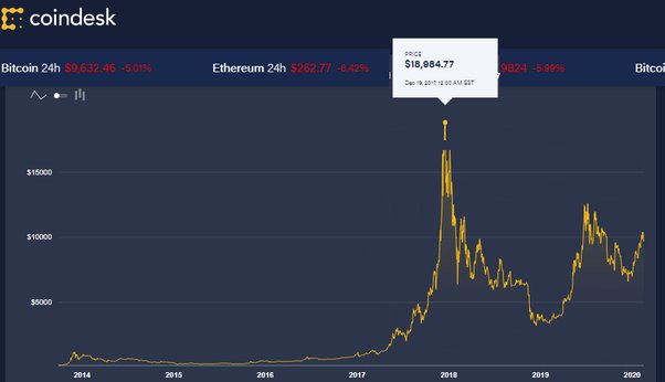 Bitcoin price breaks record high and tops $69,