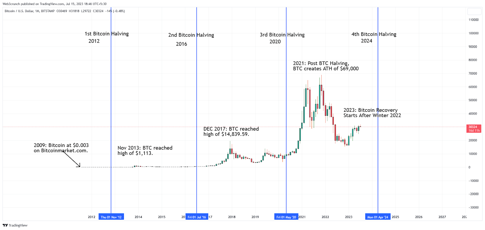 Will Bitcoin Go Back Up? - A Comprehensive Analysis