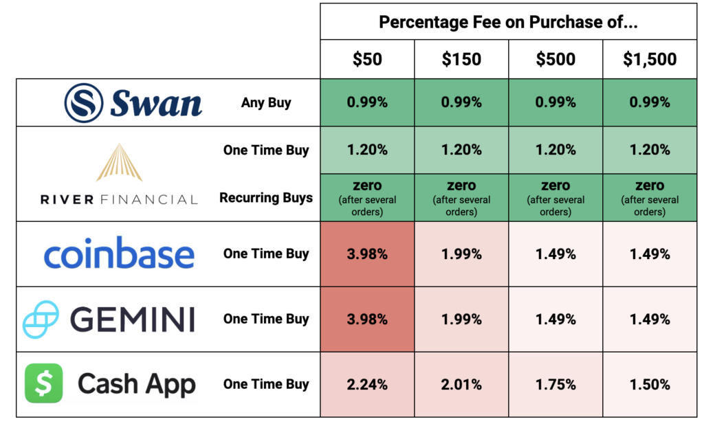 The Top 10 Crypto Exchanges With the Lowest Fees