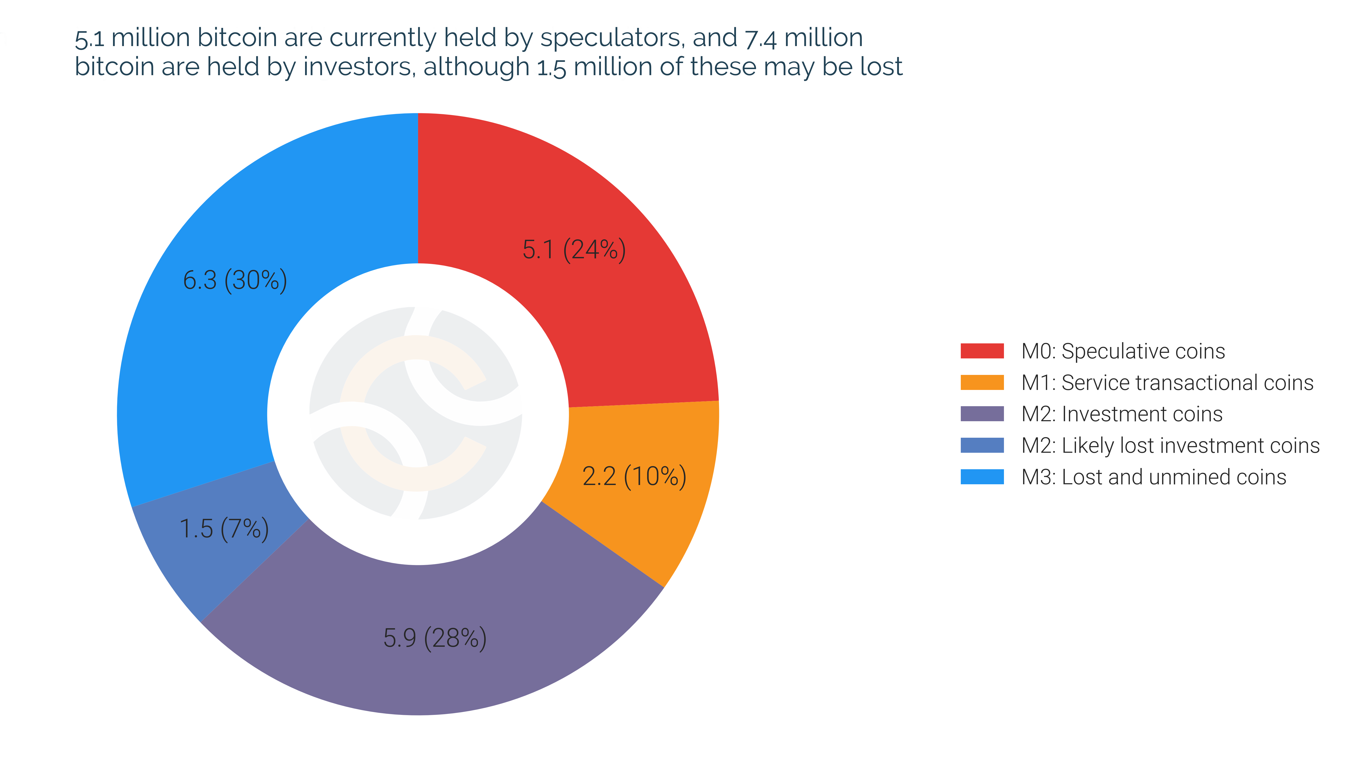 20% of All BTC is Lost, Unrecoverable, Study Shows