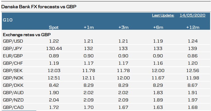 Currency Exchange Table (British Pound - GBP) - X-Rates