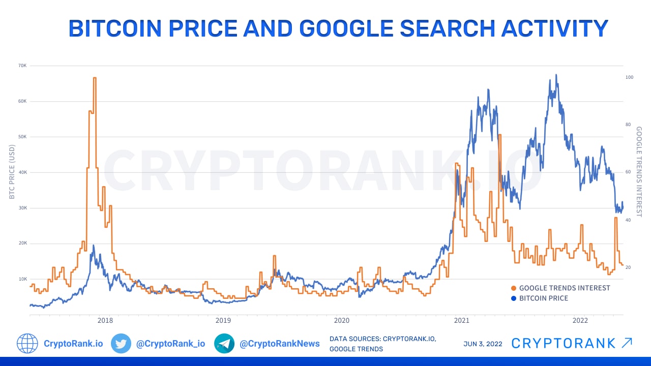 Bitcoin Price and Google Trends | Kaggle