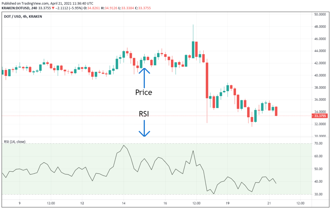 How to Use the Relative Strength Index (RSI) In Crypto?