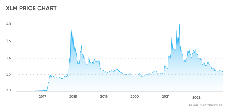 Stellar (XLM) Price Today | XLM Live Price Charts | Revolut United Kingdom