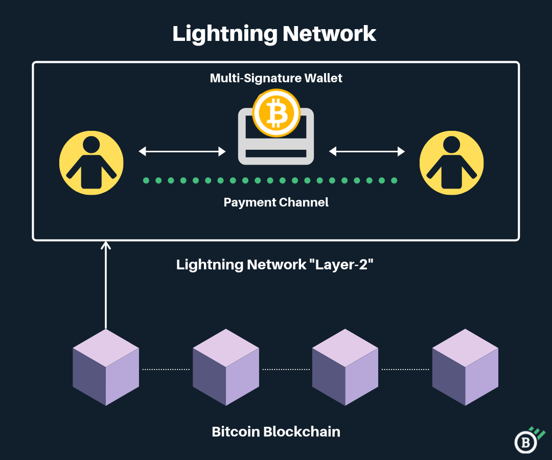 The Bitcoin Lightning Network | NYDIG