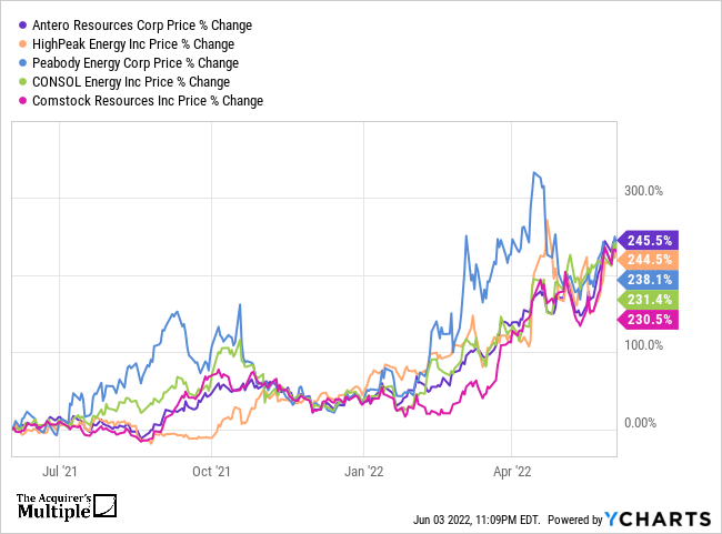 CEIX.N - | Stock Price & Latest News | Reuters