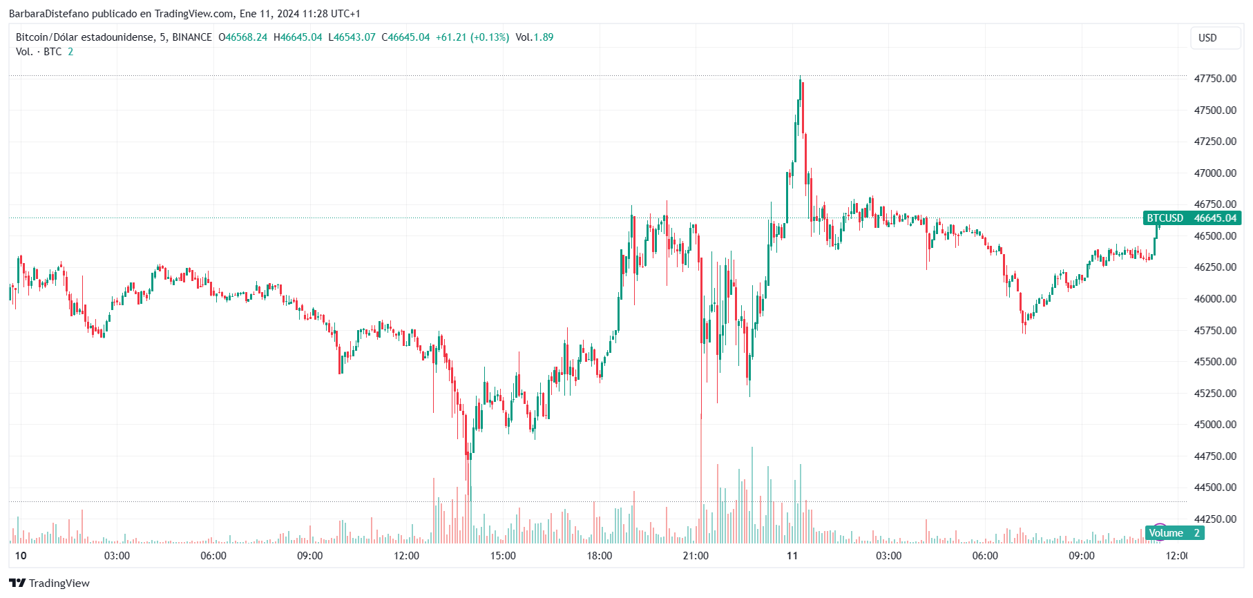 Bitcoin to US Dollar, Convert BTC in USD