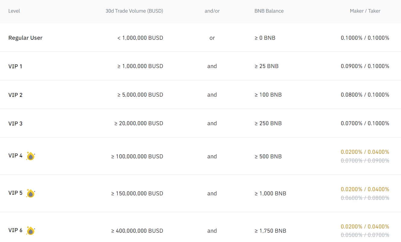 Binance Trading Fees Discount & How To Reduce Fees On Binance (Tricks)