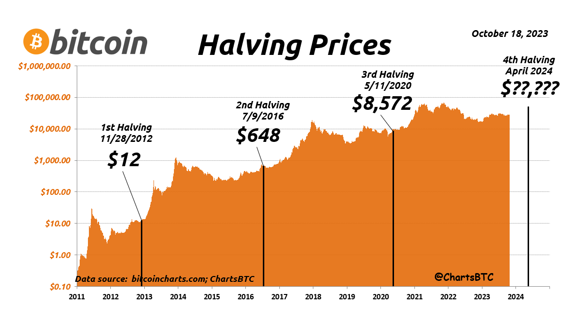 The Bitcoin Halving Unveiled: Key Highlights and Insights