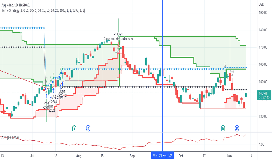 Turtle Trend Trading System for TradingView - MyCoder