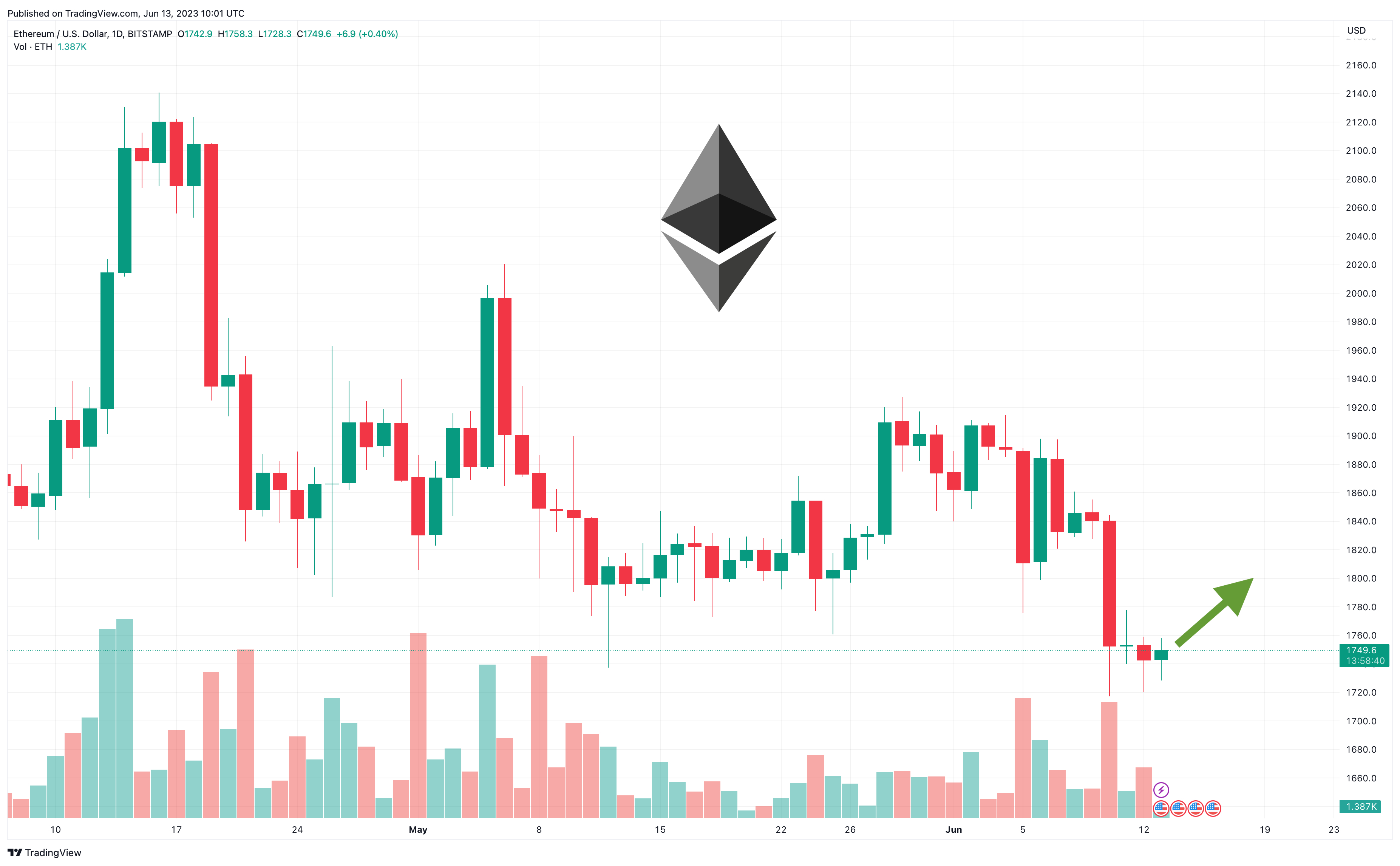 Ethereum chart - Live Price Chart for Ethereum to USD