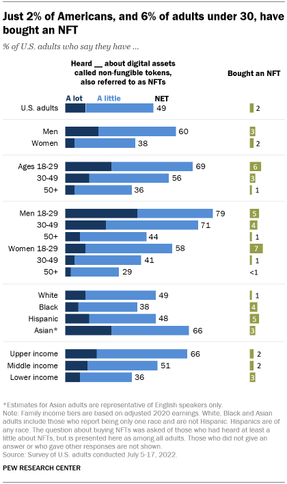 Ownership, uses and perceptions of cryptocurrency: Results from a population survey