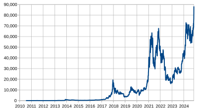 Bitcoin climbs to three-year peak, all-time high in focus | Reuters