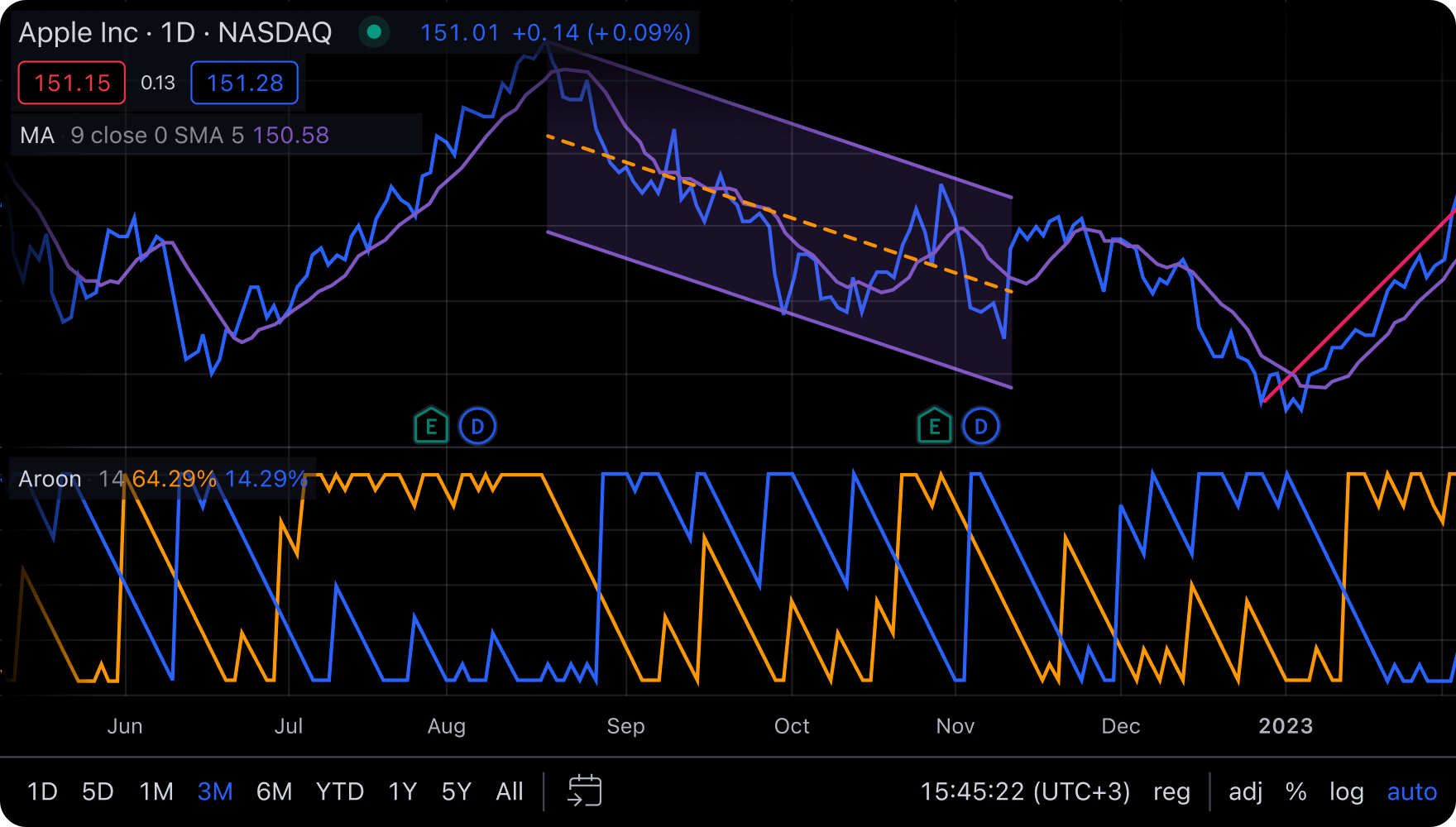 Live stock, index, futures, Forex and Bitcoin charts on TradingView India