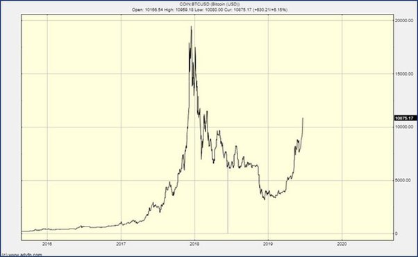 Will bitcoin ever be a safe investment or always a gamble? | Investments | The Guardian