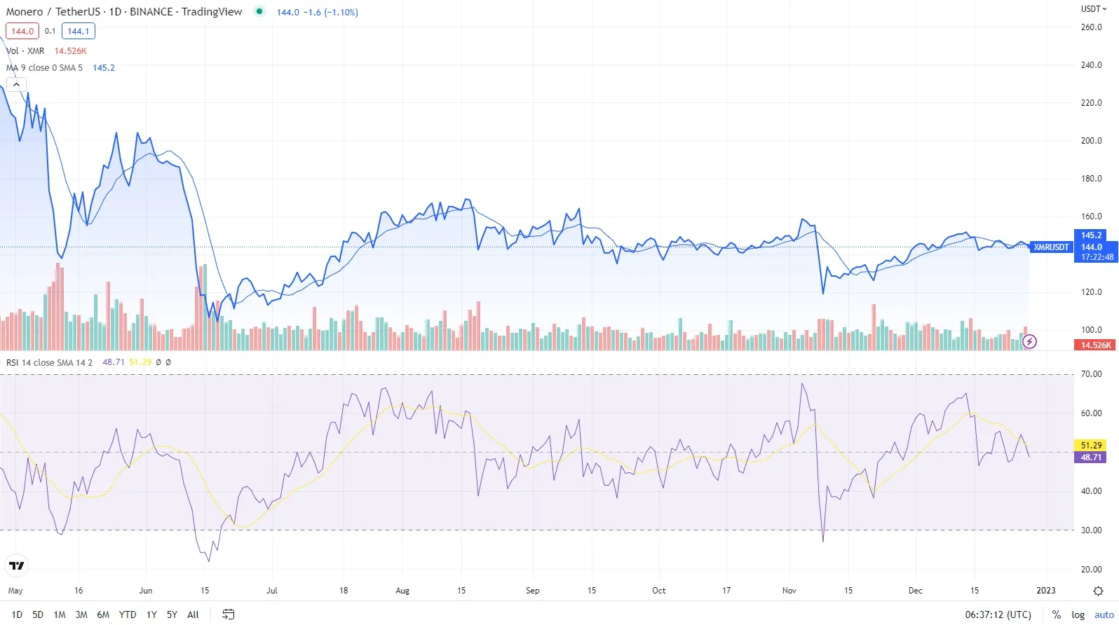 Convert Monero to New Zealand dollar | XMR to NZD | BitValve