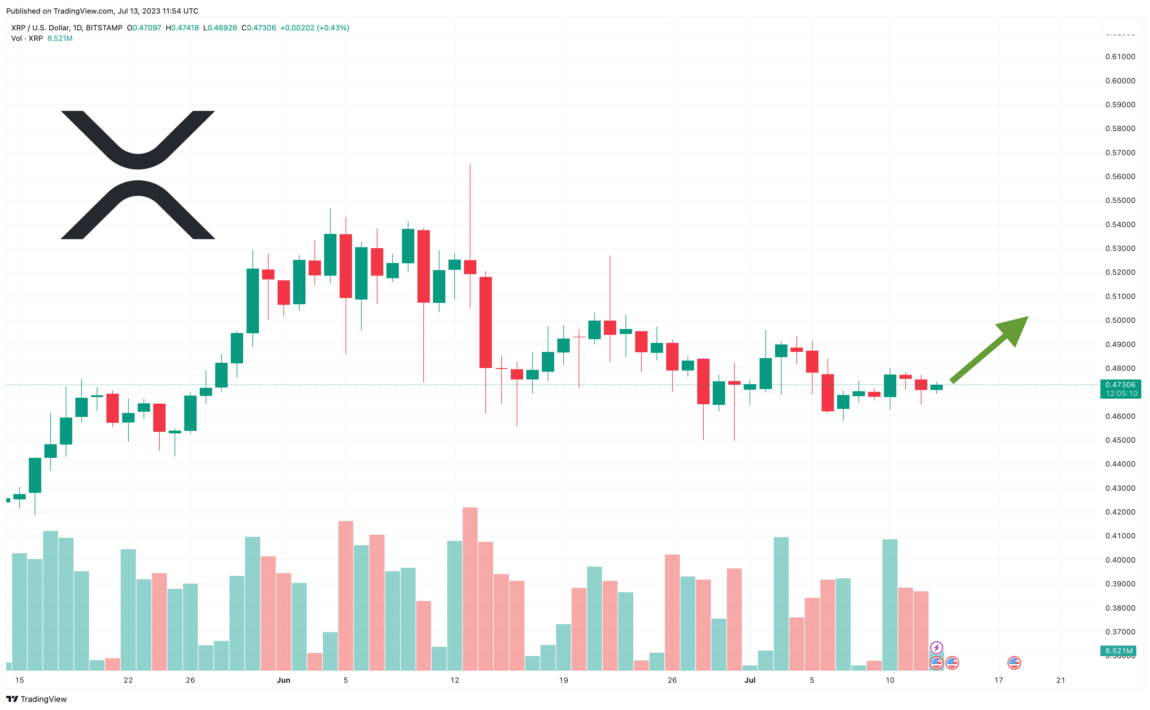 Ripple Price and Live Chart in Rupiah | XRP/IDR = - Pintu