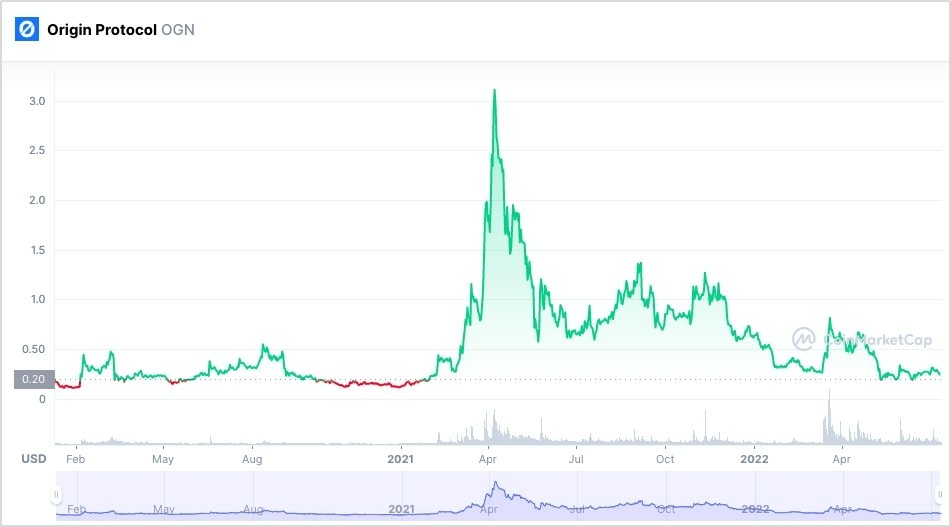 OGNUSDT Charts and Quotes — TradingView