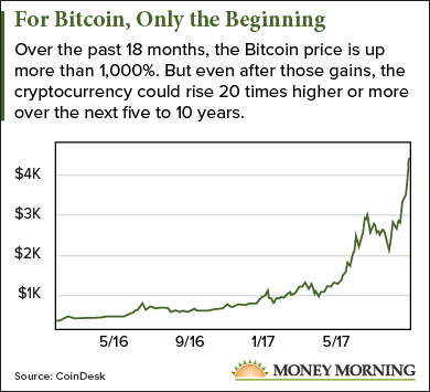 Bitcoin Price Prediction – Forbes Advisor Australia