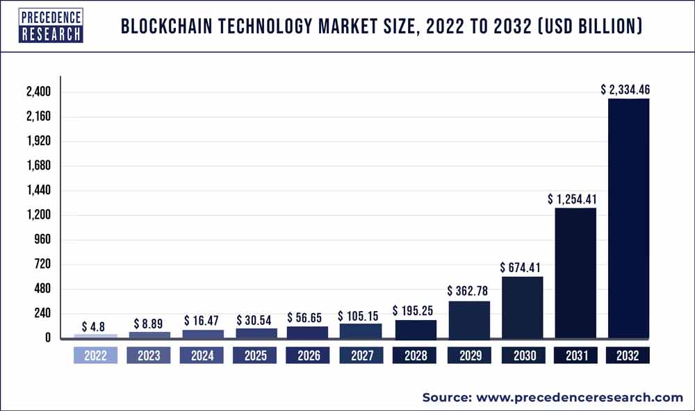 Global Blockchain Council