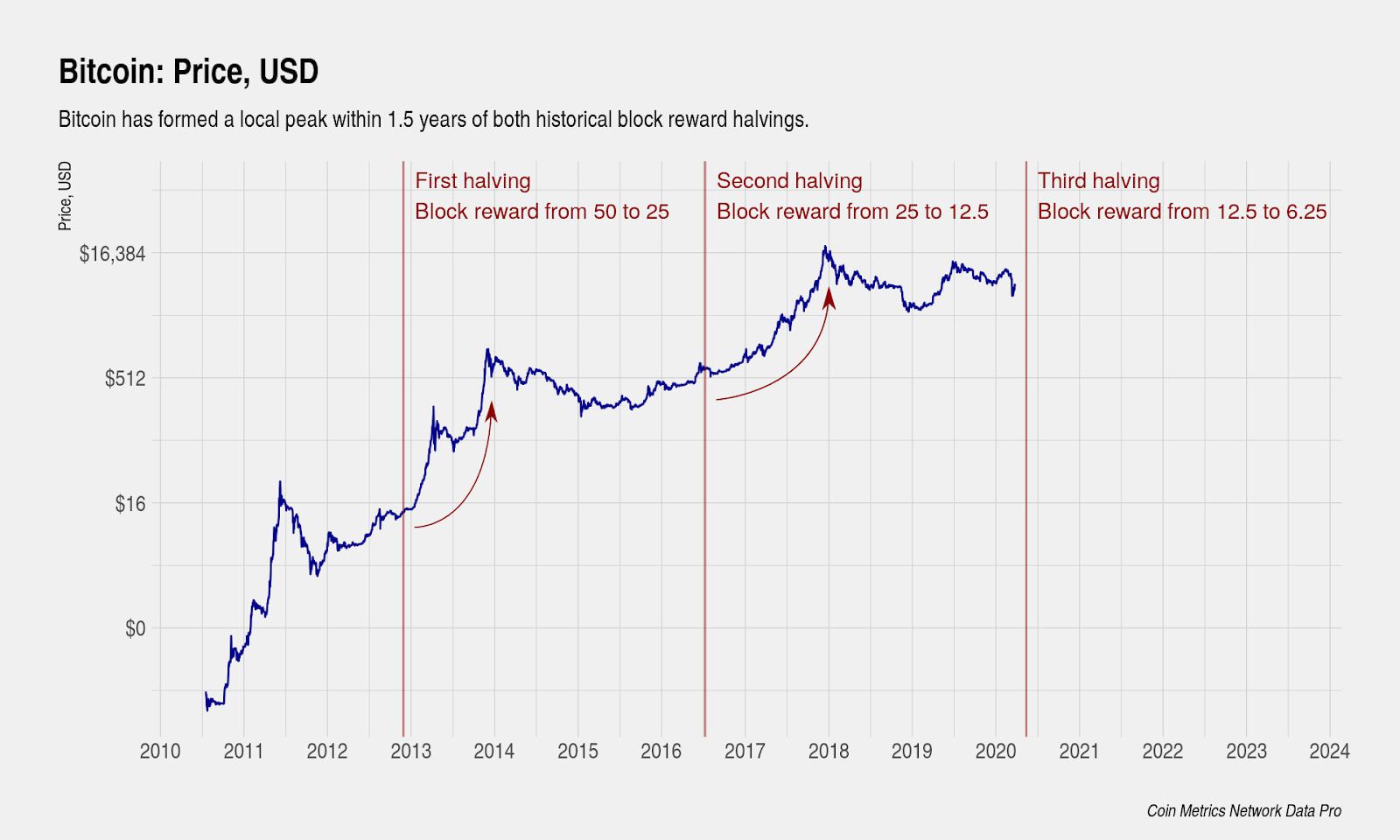 When Is The Next Bitcoin Halving? [Updated] | CoinMarketCap | CoinMarketCap