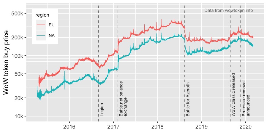 WoW Token price trend?