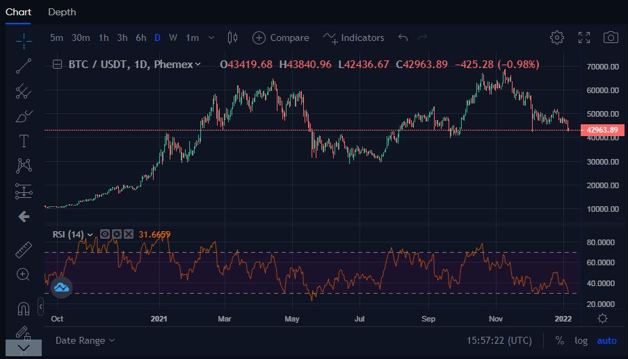 Bitcoin RSI Chart (Historical Daily Values)