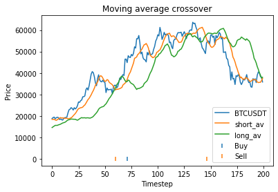 BTC Trading Strategy Based on Moving Average Crossover - FMZ