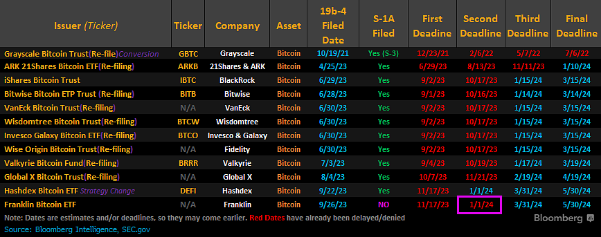 Bitcoin ETF hopefuls amend filings as SEC decision looms - Blockworks